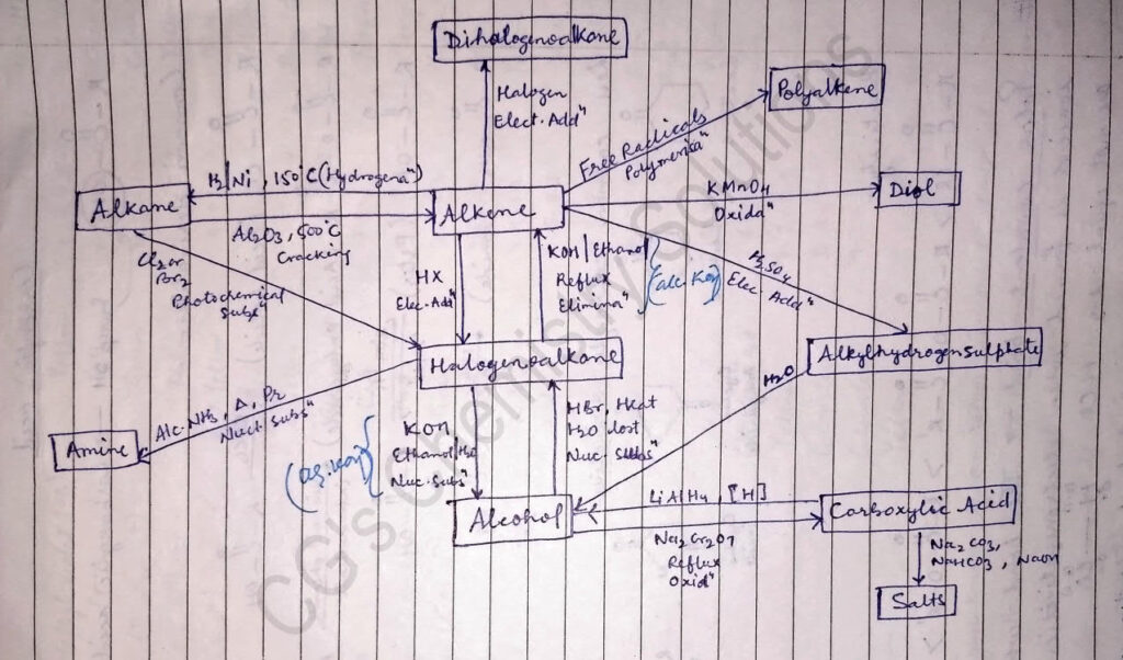 organic conversions, conversion in organic chemistry class 12,