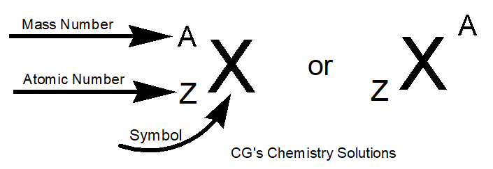 representation of symbol of an element, bohr's model of an atom