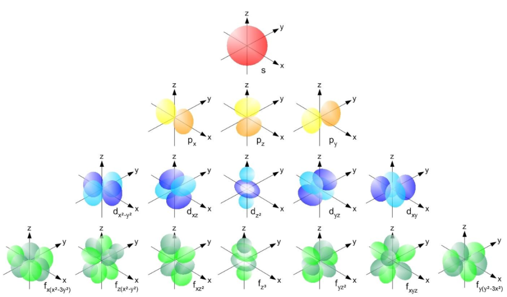 shape of orbitals, quantum numbers