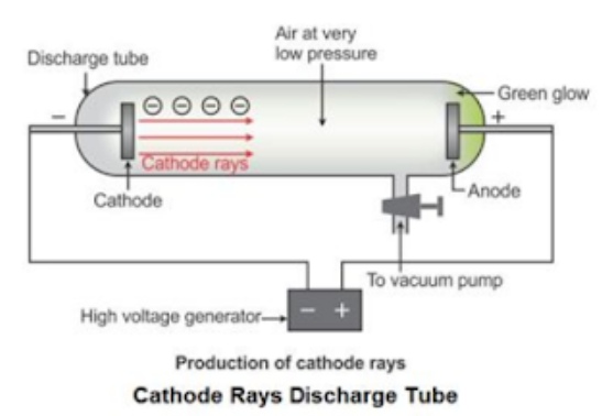 Cathode Rays and Discovery of Electron