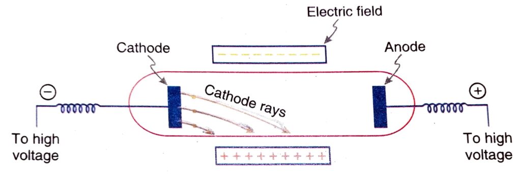 cathode rays, structure of atom,