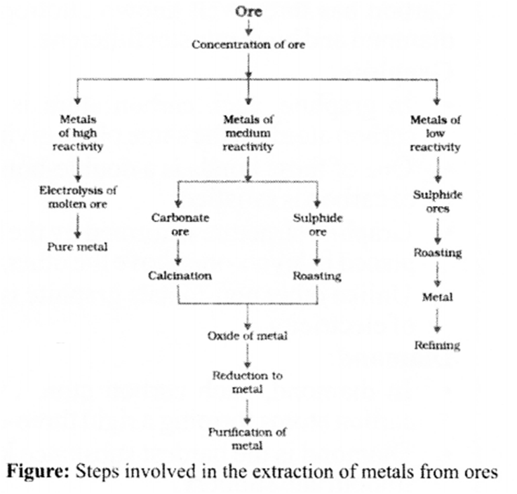 Metals and Non metals Notes