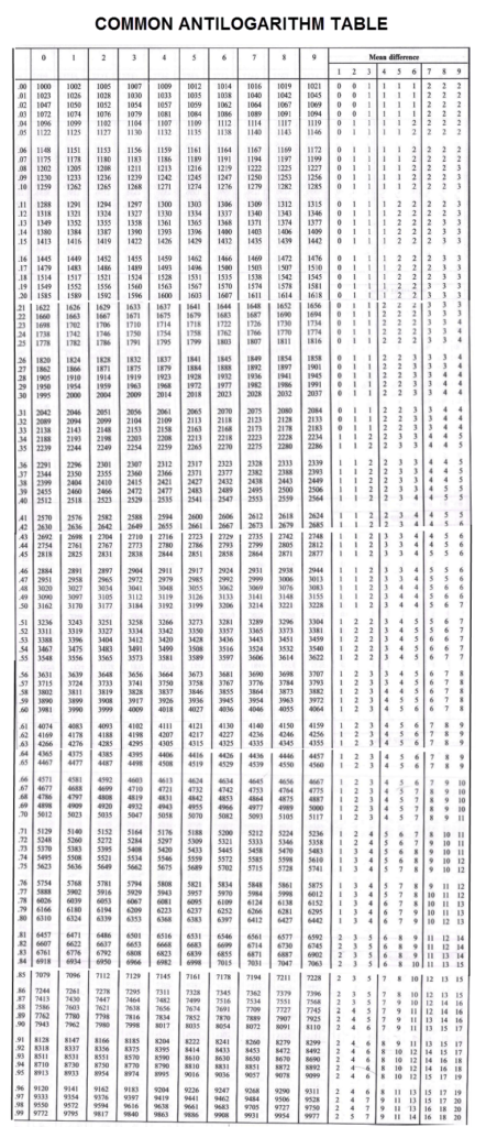 how to find log and antilog value