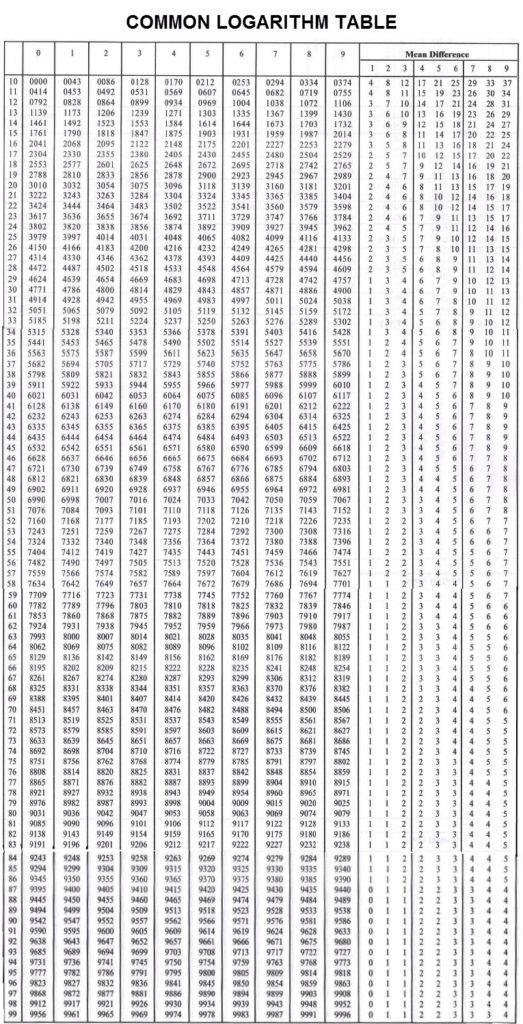 how to find log and antilog value