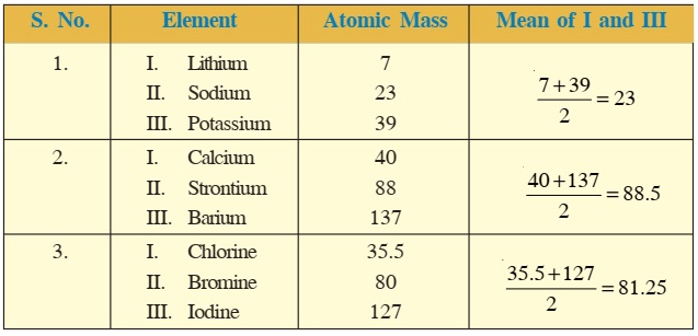 periodic classification of elements,