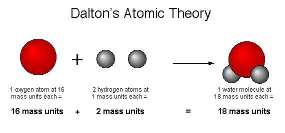 dalton's atomic theory