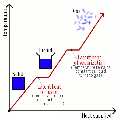 Latent heat