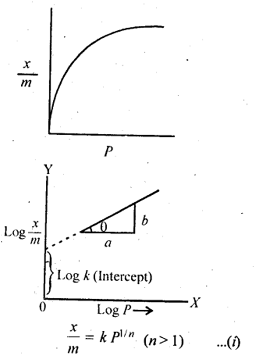 surface chemistry