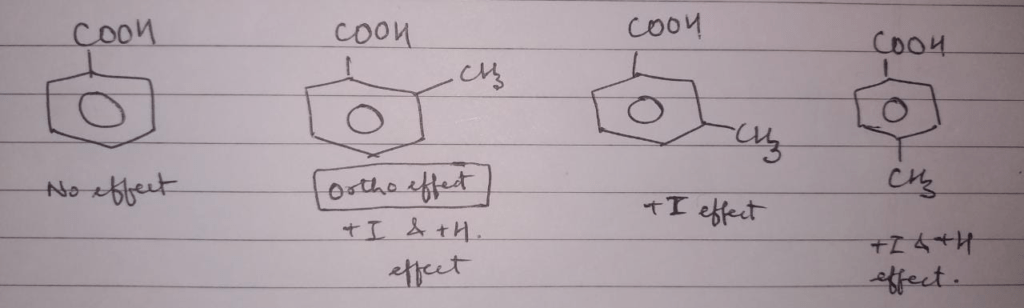 acidic character