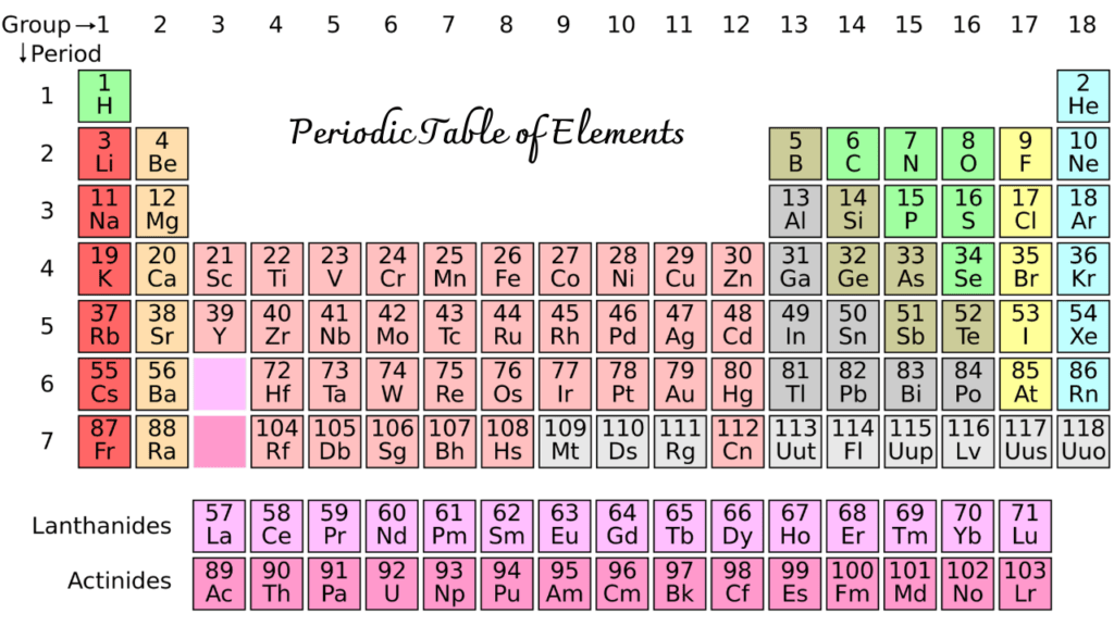 Best Tricks to remember Periodic table of elements