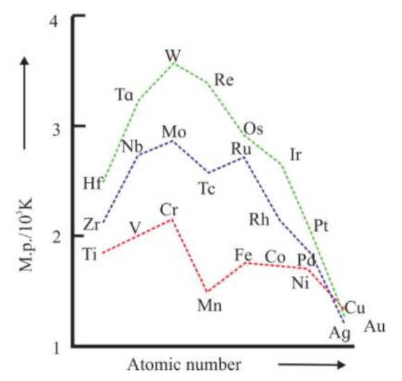 Mastering Transition Elements Concepts Now