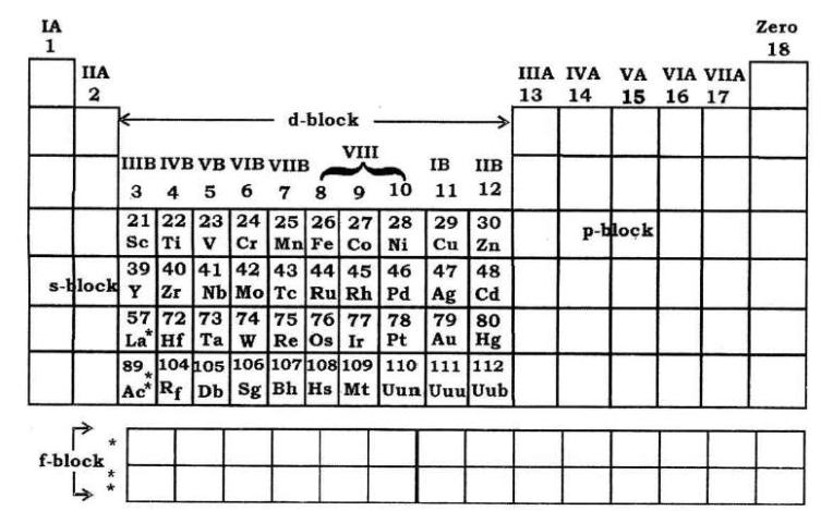 Representation of transition elements (d-block) and inner-transition elements (f-block)